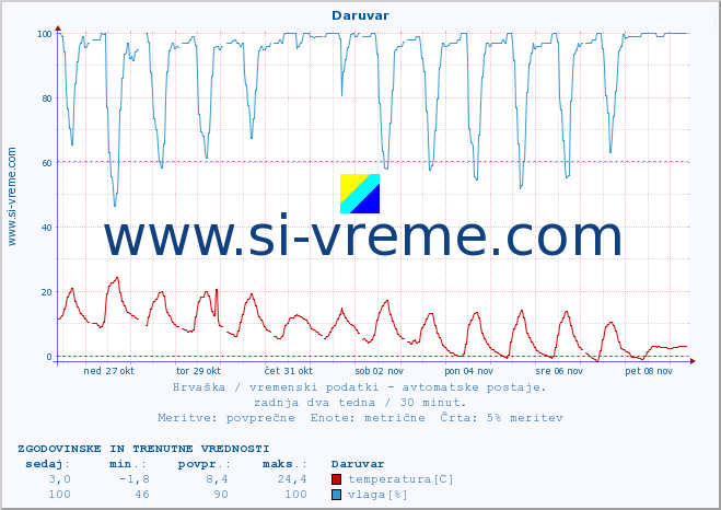POVPREČJE :: Daruvar :: temperatura | vlaga | hitrost vetra | tlak :: zadnja dva tedna / 30 minut.