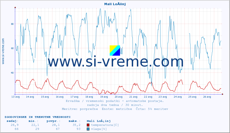 POVPREČJE :: Mali LoÅ¡inj :: temperatura | vlaga | hitrost vetra | tlak :: zadnja dva tedna / 30 minut.