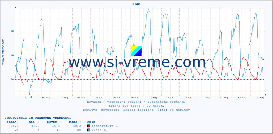 POVPREČJE :: Knin :: temperatura | vlaga | hitrost vetra | tlak :: zadnja dva tedna / 30 minut.