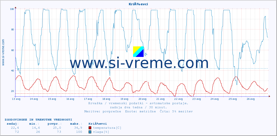 POVPREČJE :: KriÅ¾evci :: temperatura | vlaga | hitrost vetra | tlak :: zadnja dva tedna / 30 minut.