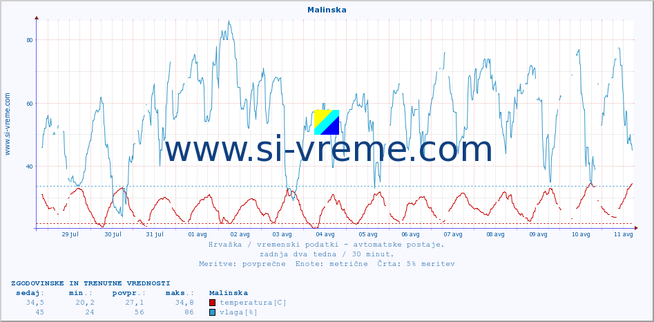 POVPREČJE :: Malinska :: temperatura | vlaga | hitrost vetra | tlak :: zadnja dva tedna / 30 minut.