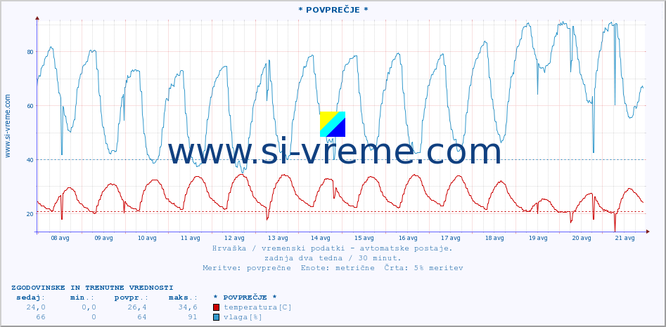 POVPREČJE :: * POVPREČJE * :: temperatura | vlaga | hitrost vetra | tlak :: zadnja dva tedna / 30 minut.