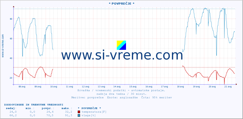 POVPREČJE :: * POVPREČJE * :: temperatura | vlaga | hitrost vetra | tlak :: zadnja dva tedna / 30 minut.