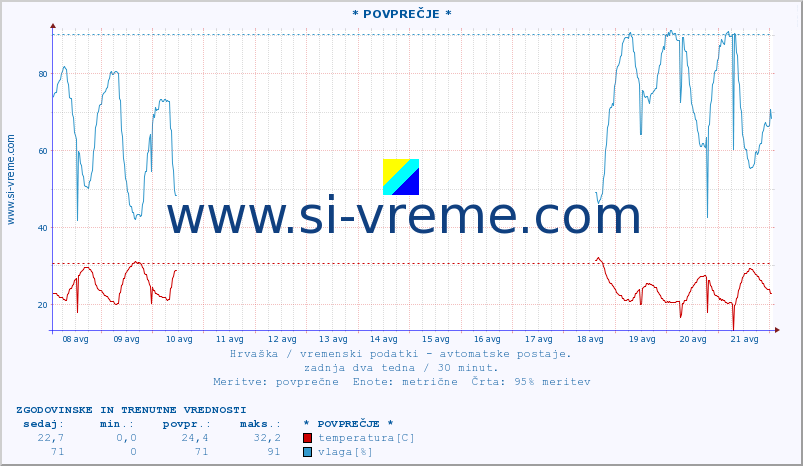 POVPREČJE :: * POVPREČJE * :: temperatura | vlaga | hitrost vetra | tlak :: zadnja dva tedna / 30 minut.