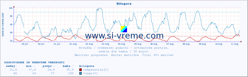 POVPREČJE :: Bilogora :: temperatura | vlaga | hitrost vetra | tlak :: zadnja dva tedna / 30 minut.