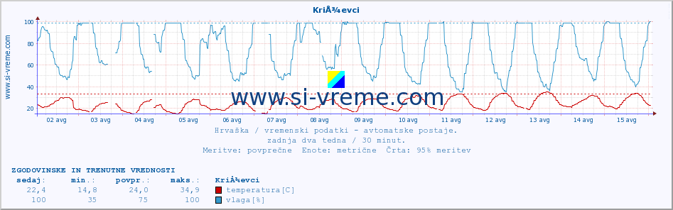 POVPREČJE :: KriÅ¾evci :: temperatura | vlaga | hitrost vetra | tlak :: zadnja dva tedna / 30 minut.