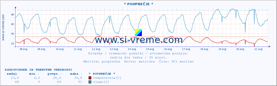 POVPREČJE :: * POVPREČJE * :: temperatura | vlaga | hitrost vetra | tlak :: zadnja dva tedna / 30 minut.