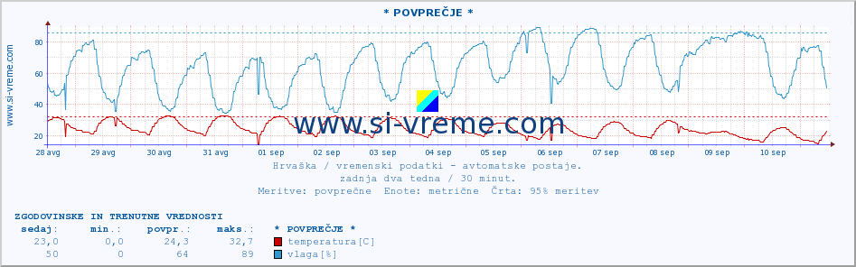 POVPREČJE :: * POVPREČJE * :: temperatura | vlaga | hitrost vetra | tlak :: zadnja dva tedna / 30 minut.