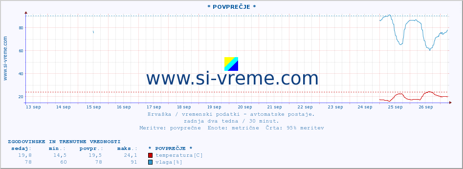 POVPREČJE :: * POVPREČJE * :: temperatura | vlaga | hitrost vetra | tlak :: zadnja dva tedna / 30 minut.