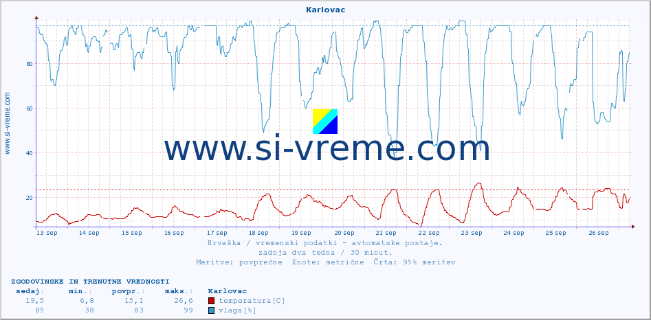 POVPREČJE :: Karlovac :: temperatura | vlaga | hitrost vetra | tlak :: zadnja dva tedna / 30 minut.