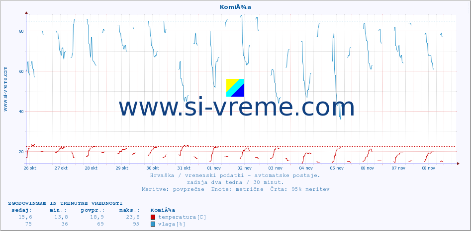 POVPREČJE :: KomiÅ¾a :: temperatura | vlaga | hitrost vetra | tlak :: zadnja dva tedna / 30 minut.