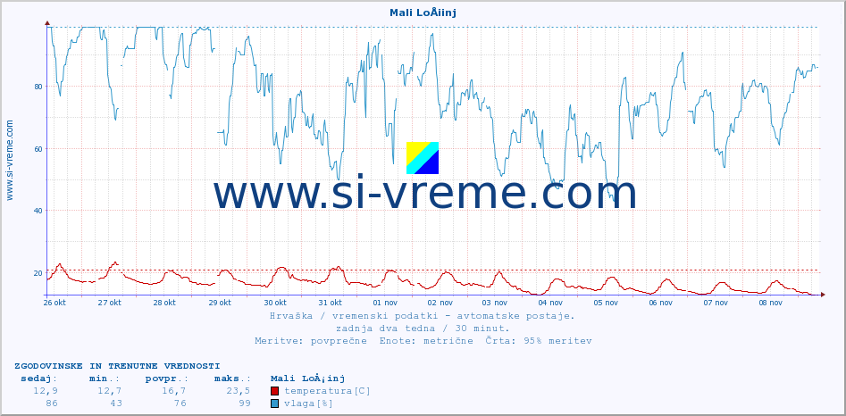 POVPREČJE :: Mali LoÅ¡inj :: temperatura | vlaga | hitrost vetra | tlak :: zadnja dva tedna / 30 minut.