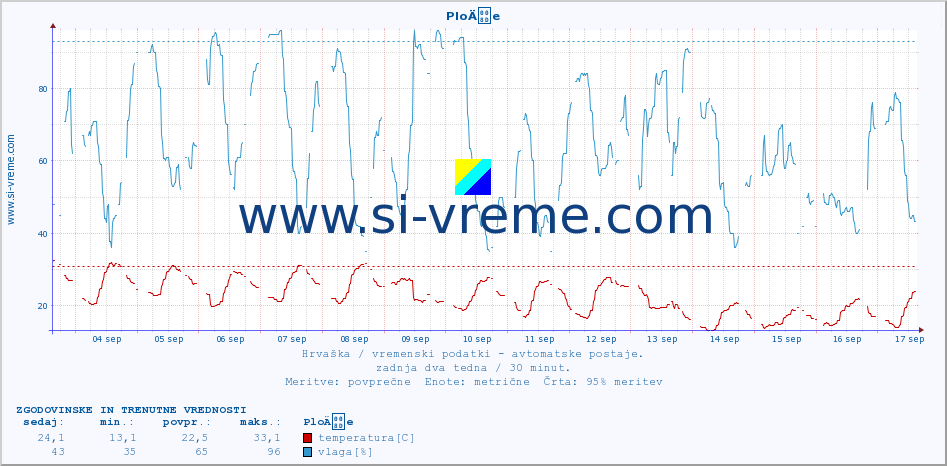 POVPREČJE :: PloÄe :: temperatura | vlaga | hitrost vetra | tlak :: zadnja dva tedna / 30 minut.