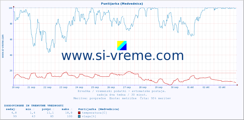 POVPREČJE :: Puntijarka (Medvednica) :: temperatura | vlaga | hitrost vetra | tlak :: zadnja dva tedna / 30 minut.