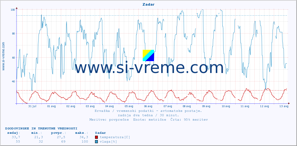 POVPREČJE :: Zadar :: temperatura | vlaga | hitrost vetra | tlak :: zadnja dva tedna / 30 minut.