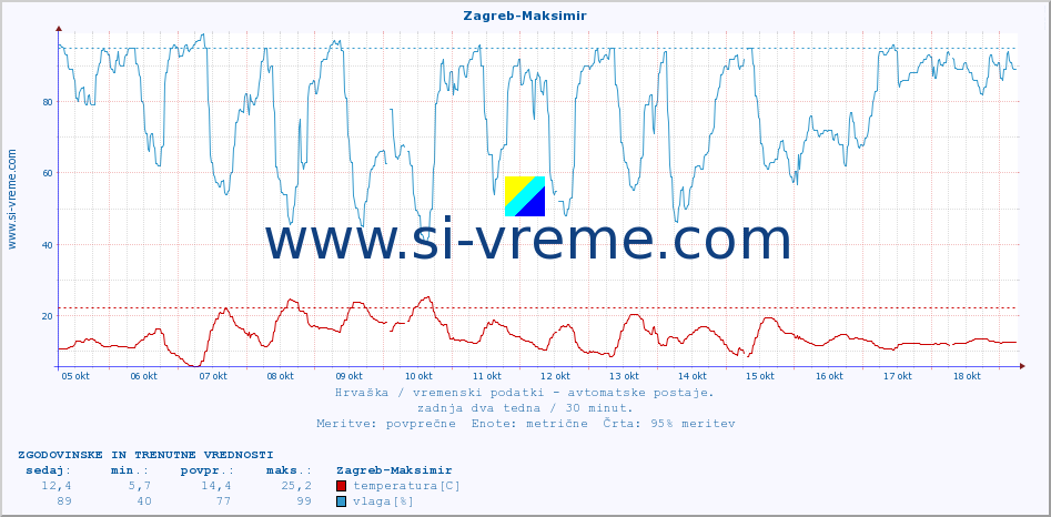 POVPREČJE :: Zagreb-Maksimir :: temperatura | vlaga | hitrost vetra | tlak :: zadnja dva tedna / 30 minut.