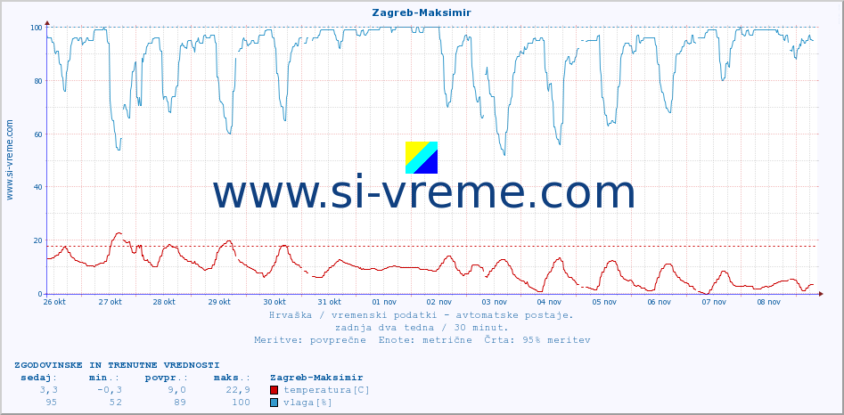 POVPREČJE :: Zagreb-Maksimir :: temperatura | vlaga | hitrost vetra | tlak :: zadnja dva tedna / 30 minut.