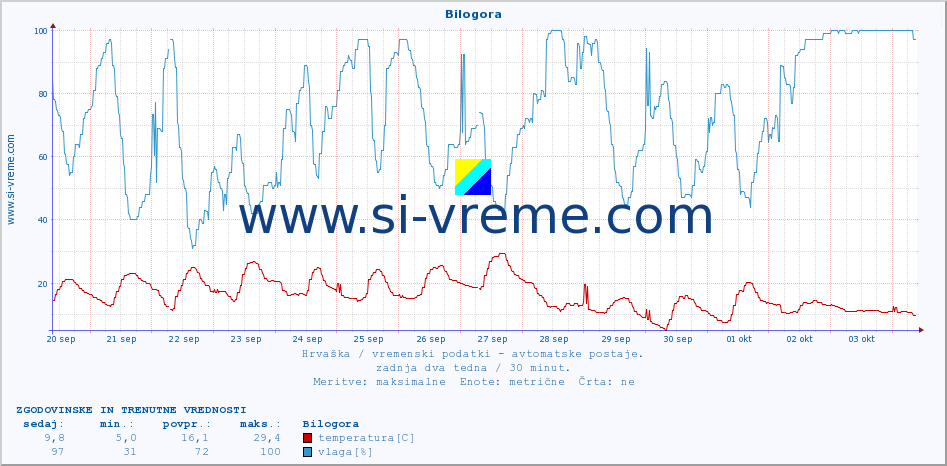 POVPREČJE :: Bilogora :: temperatura | vlaga | hitrost vetra | tlak :: zadnja dva tedna / 30 minut.