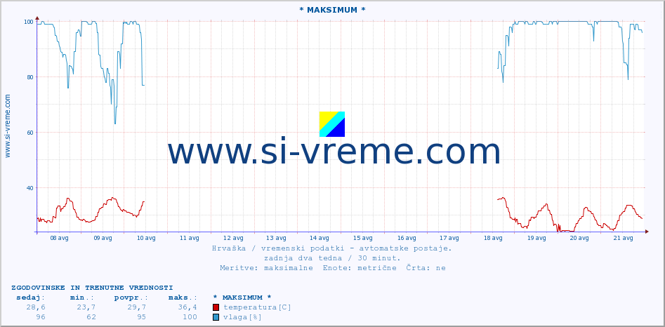 POVPREČJE :: * MAKSIMUM * :: temperatura | vlaga | hitrost vetra | tlak :: zadnja dva tedna / 30 minut.
