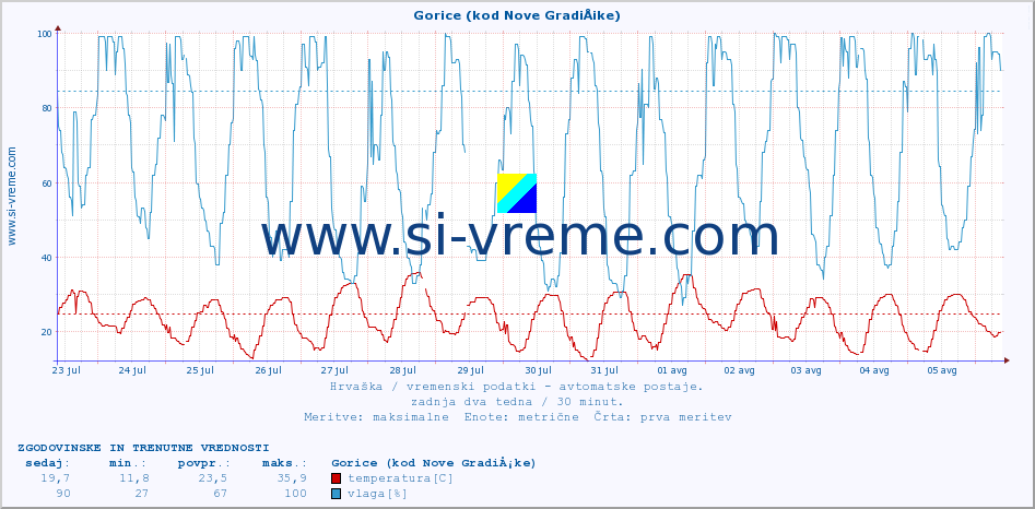 POVPREČJE :: Gorice (kod Nove GradiÅ¡ke) :: temperatura | vlaga | hitrost vetra | tlak :: zadnja dva tedna / 30 minut.