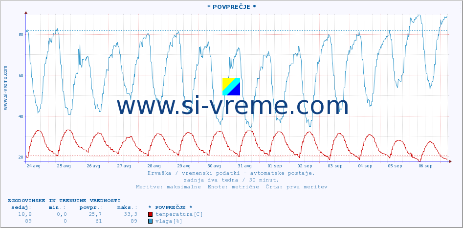 POVPREČJE :: * POVPREČJE * :: temperatura | vlaga | hitrost vetra | tlak :: zadnja dva tedna / 30 minut.