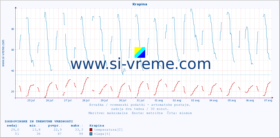 POVPREČJE :: Krapina :: temperatura | vlaga | hitrost vetra | tlak :: zadnja dva tedna / 30 minut.