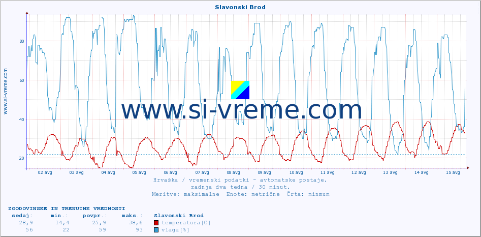 POVPREČJE :: Slavonski Brod :: temperatura | vlaga | hitrost vetra | tlak :: zadnja dva tedna / 30 minut.