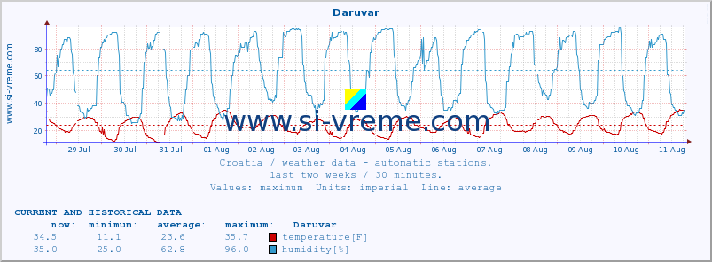  :: Daruvar :: temperature | humidity | wind speed | air pressure :: last two weeks / 30 minutes.