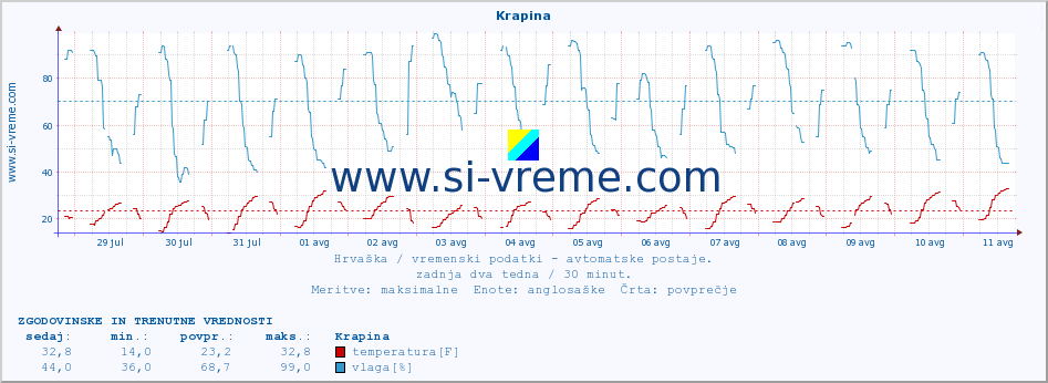 POVPREČJE :: Krapina :: temperatura | vlaga | hitrost vetra | tlak :: zadnja dva tedna / 30 minut.