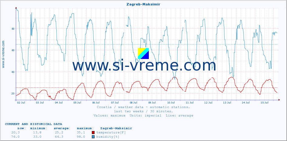  :: Zagreb-Maksimir :: temperature | humidity | wind speed | air pressure :: last two weeks / 30 minutes.
