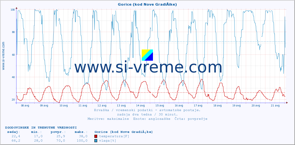 POVPREČJE :: Gorice (kod Nove GradiÅ¡ke) :: temperatura | vlaga | hitrost vetra | tlak :: zadnja dva tedna / 30 minut.