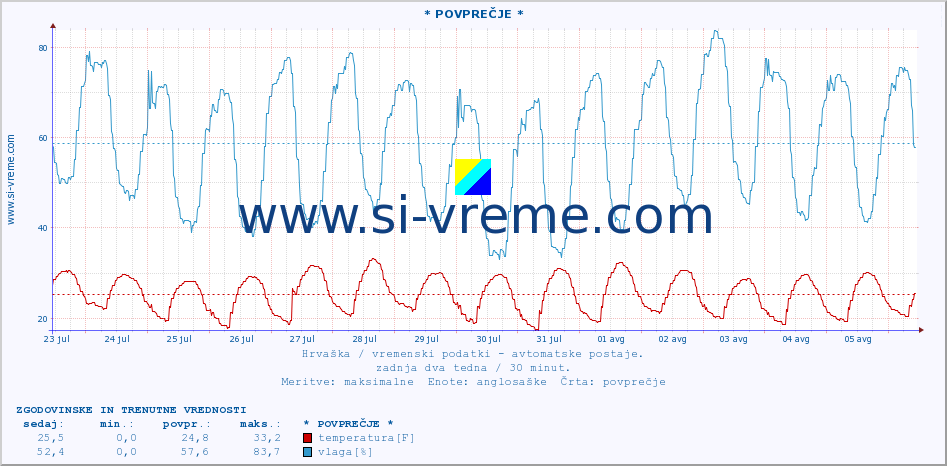 POVPREČJE :: * POVPREČJE * :: temperatura | vlaga | hitrost vetra | tlak :: zadnja dva tedna / 30 minut.