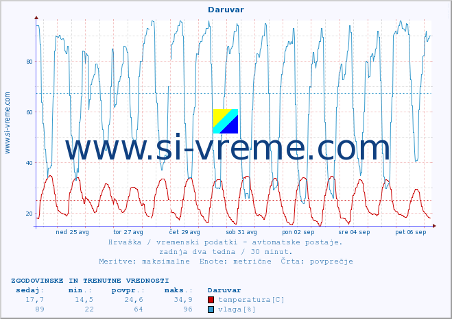 POVPREČJE :: Daruvar :: temperatura | vlaga | hitrost vetra | tlak :: zadnja dva tedna / 30 minut.
