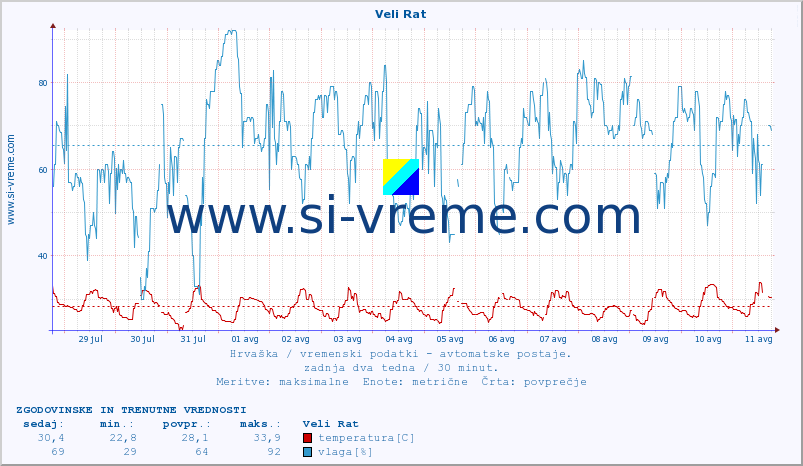 POVPREČJE :: Veli Rat :: temperatura | vlaga | hitrost vetra | tlak :: zadnja dva tedna / 30 minut.