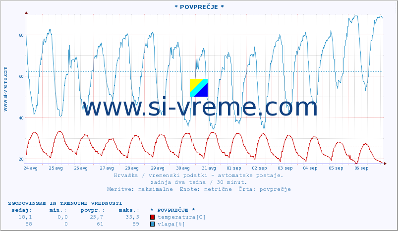 POVPREČJE :: * POVPREČJE * :: temperatura | vlaga | hitrost vetra | tlak :: zadnja dva tedna / 30 minut.