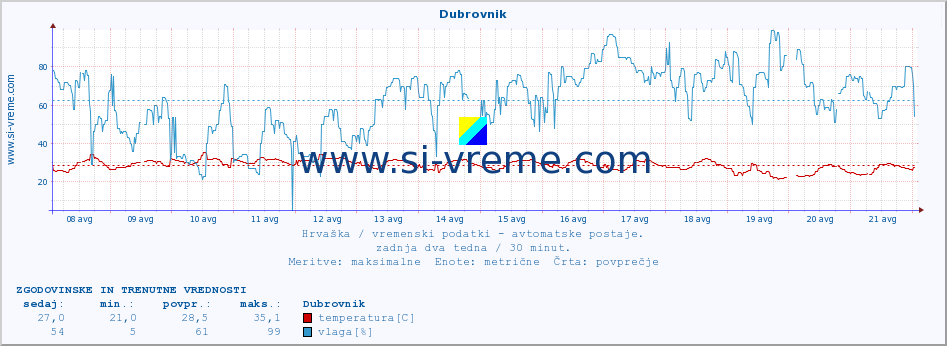 POVPREČJE :: Dubrovnik :: temperatura | vlaga | hitrost vetra | tlak :: zadnja dva tedna / 30 minut.