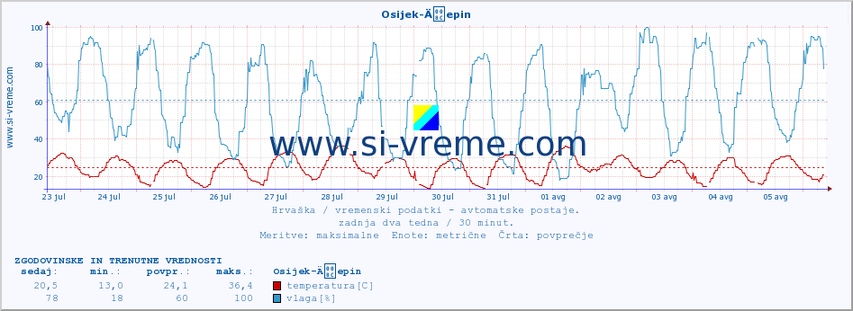 POVPREČJE :: Osijek-Äepin :: temperatura | vlaga | hitrost vetra | tlak :: zadnja dva tedna / 30 minut.