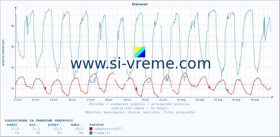 POVPREČJE :: Daruvar :: temperatura | vlaga | hitrost vetra | tlak :: zadnja dva tedna / 30 minut.