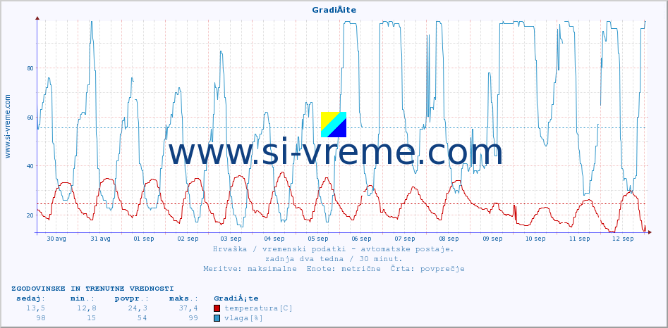 POVPREČJE :: GradiÅ¡te :: temperatura | vlaga | hitrost vetra | tlak :: zadnja dva tedna / 30 minut.