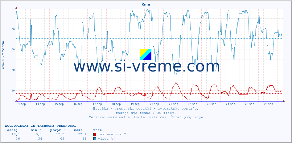 POVPREČJE :: Knin :: temperatura | vlaga | hitrost vetra | tlak :: zadnja dva tedna / 30 minut.