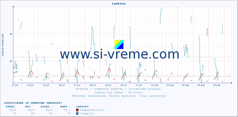 POVPREČJE :: Lastovo :: temperatura | vlaga | hitrost vetra | tlak :: zadnja dva tedna / 30 minut.