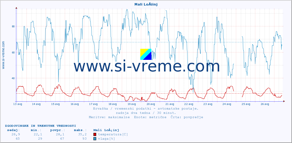 POVPREČJE :: Mali LoÅ¡inj :: temperatura | vlaga | hitrost vetra | tlak :: zadnja dva tedna / 30 minut.