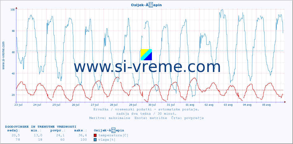 POVPREČJE :: Osijek-Äepin :: temperatura | vlaga | hitrost vetra | tlak :: zadnja dva tedna / 30 minut.