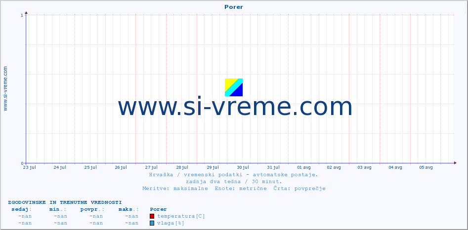 POVPREČJE :: Porer :: temperatura | vlaga | hitrost vetra | tlak :: zadnja dva tedna / 30 minut.