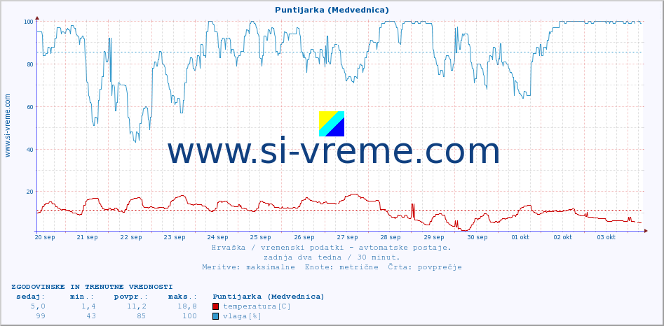 POVPREČJE :: Puntijarka (Medvednica) :: temperatura | vlaga | hitrost vetra | tlak :: zadnja dva tedna / 30 minut.