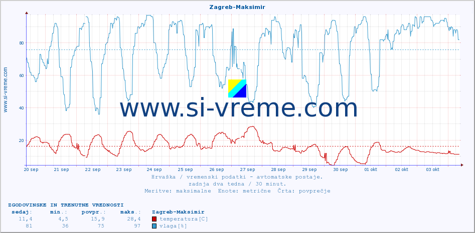 POVPREČJE :: Zagreb-Maksimir :: temperatura | vlaga | hitrost vetra | tlak :: zadnja dva tedna / 30 minut.