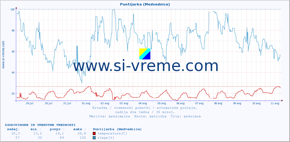 POVPREČJE :: Puntijarka (Medvednica) :: temperatura | vlaga | hitrost vetra | tlak :: zadnja dva tedna / 30 minut.