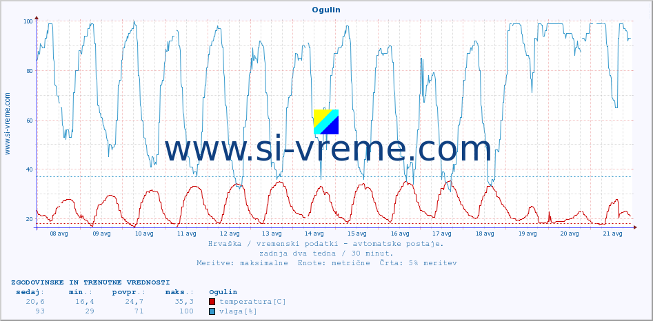 POVPREČJE :: Ogulin :: temperatura | vlaga | hitrost vetra | tlak :: zadnja dva tedna / 30 minut.