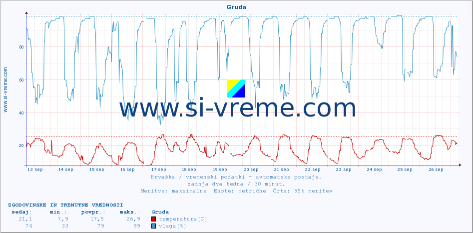 POVPREČJE :: Gruda :: temperatura | vlaga | hitrost vetra | tlak :: zadnja dva tedna / 30 minut.