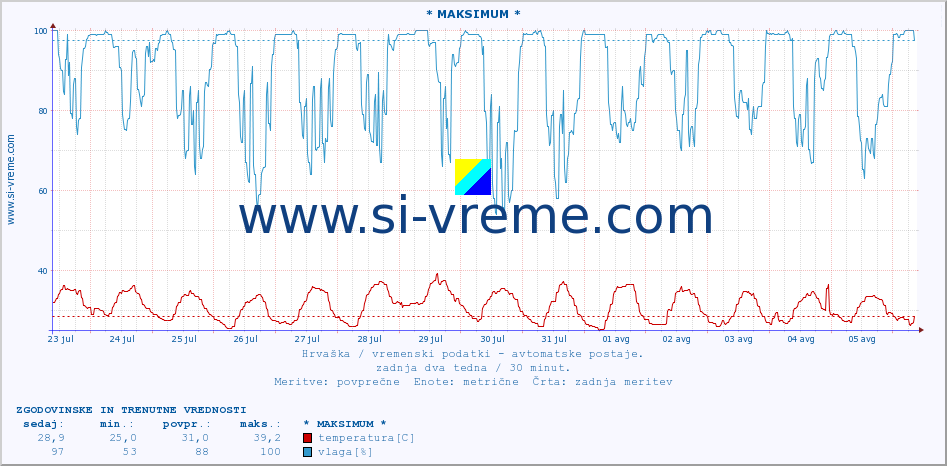 Hrvaška : vremenski podatki - avtomatske postaje. :: * MAKSIMUM * :: temperatura | vlaga | hitrost vetra | tlak :: zadnja dva tedna / 30 minut.